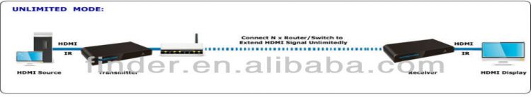 HDMI & Remote IR Extender & Splitter by Single CAT5e or CAT6 Cable 100m-120m or Unlimited Distance Over Router under TCP/IP