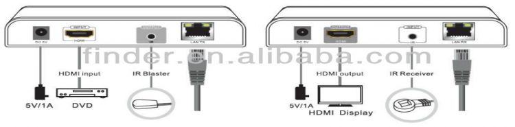 HDMI & Remote IR Extender & Splitter by Single CAT5e or CAT6 Cable 100m-120m or Unlimited Distance Over Router under TCP/IP