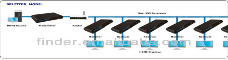 HDMI & Remote IR Extender & Splitter by Single CAT5e or CAT6 Cable 100m-120m or Unlimited Distance Over Router under TCP/IP