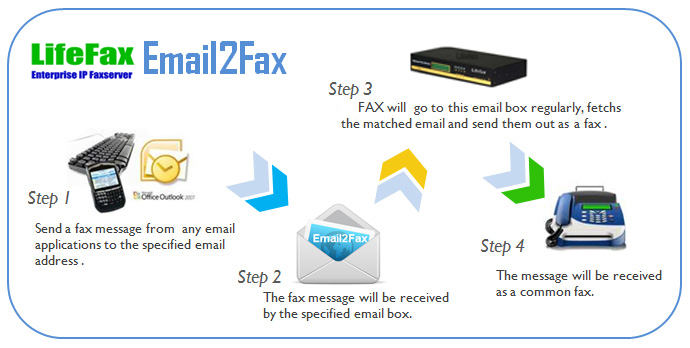 Email2Fax